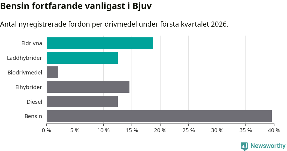 Graf: Antal nyregistrerade fordon per drivmedel