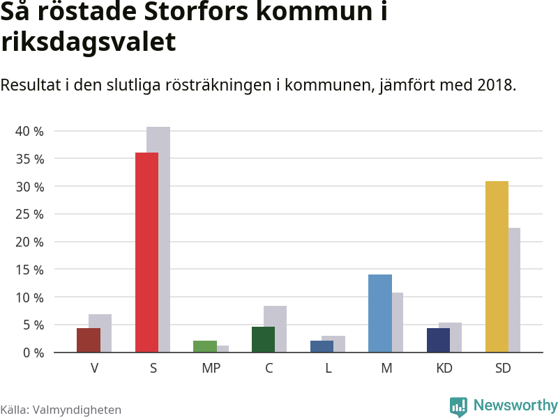 Graf: Så röstade Storfors kommun i riksdagsvalet, jämfört med 2018