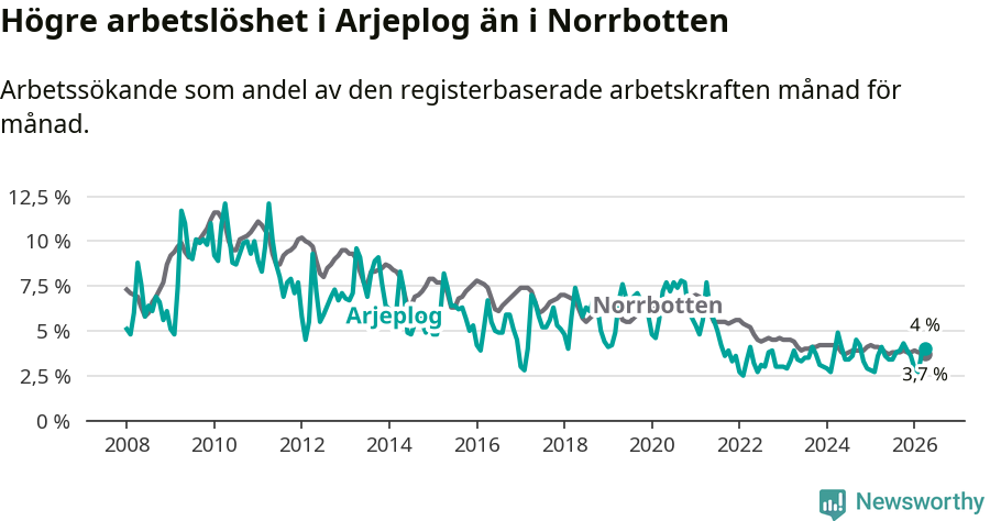 Graf: Arbetslöshet i Arjeplogs kommun och Norrbottens län