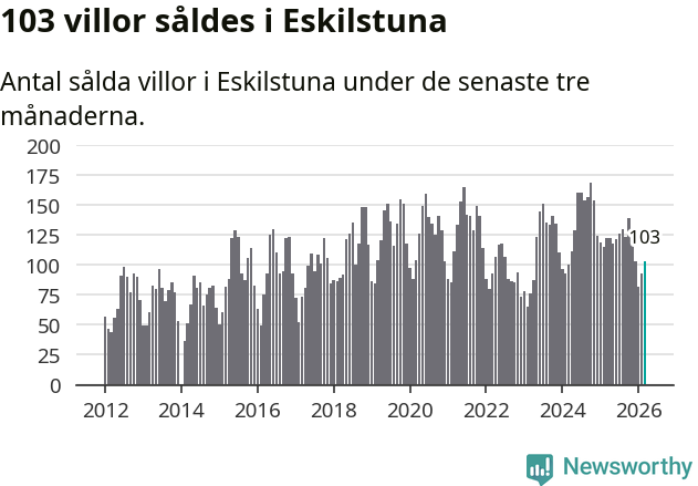 Graf: Antal sålda villor i Eskilstuna kommun