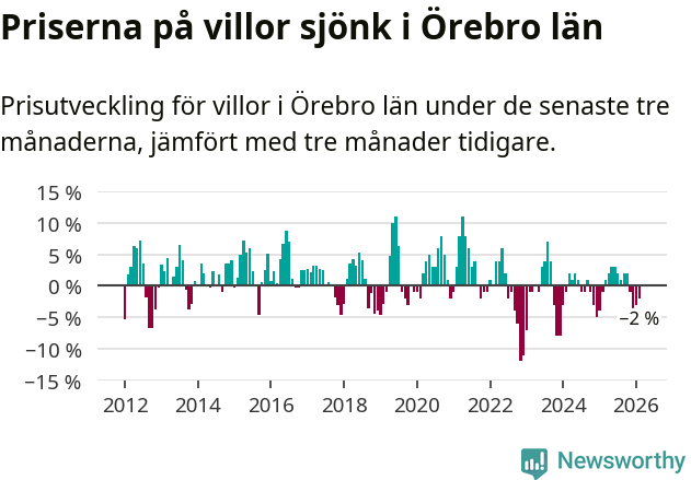 Graf: Prisutveckling för villor i Örebro län