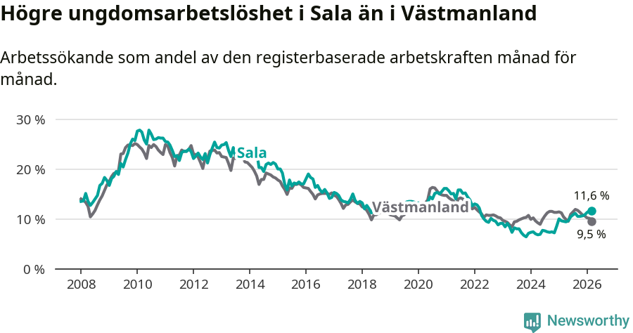 Graf: Arbetslöshet bland unga i Sala kommun och Västmanlands län