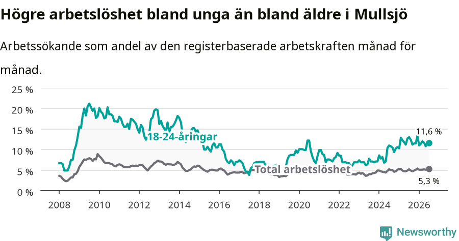 Graf: Skillnad i arbetslöshet mellan unga och hela befolkningen i Mullsjö kommun