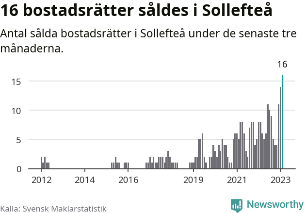 Graf: Antal sålda bostadsrätter i Sollefteå kommun