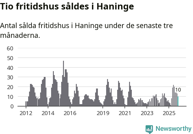 Graf: Antal sålda fritidshus i Haninge kommun