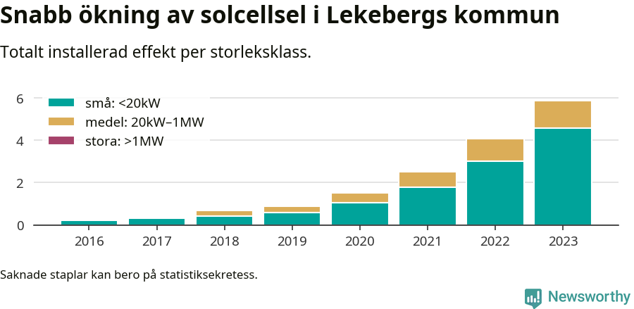 stapeldiagram som visar hur den totala effekten växer från år till år.