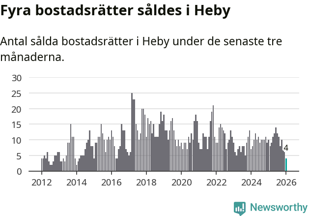 Graf: Antal sålda bostadsrätter i Heby kommun