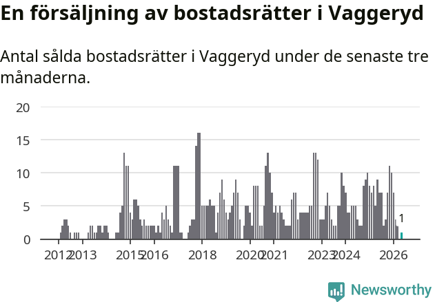 Graf: Antal sålda bostadsrätter i Vaggeryds kommun