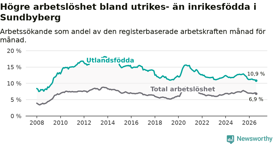Graf: Skillnad i arbetslöshet mellan utrikesfödda och hela befolkningen i Sundbybergs kommun