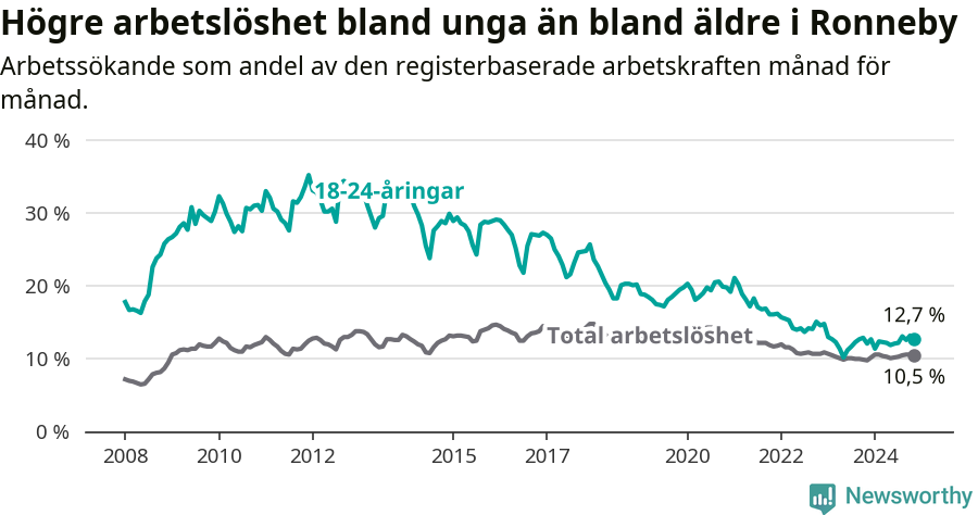 Graf: Skillnad i arbetslöshet mellan unga och hela befolkningen i Ronneby kommun