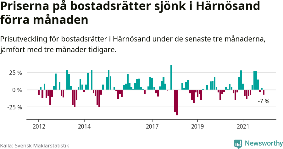 Graf: Prisutveckling för bostadsrätter i Härnösands kommun
