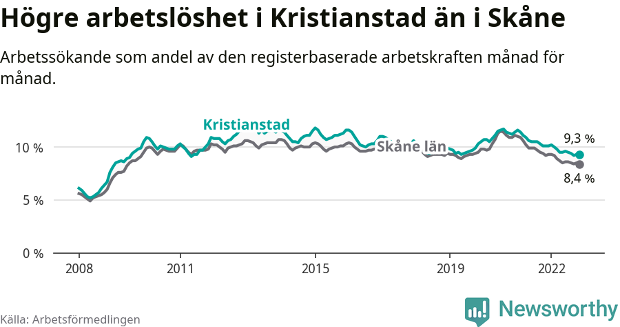 Graf: Arbetslöshet i Kristianstads kommun och Skåne län