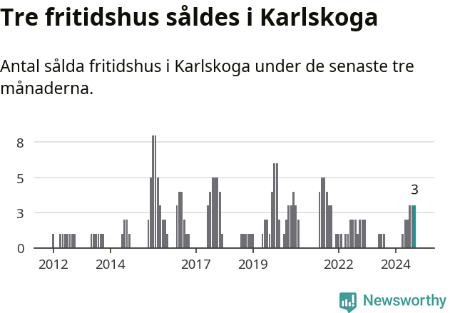 Graf: Antal sålda fritidshus i Karlskoga kommun