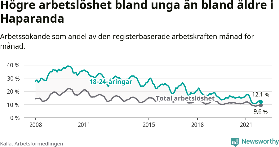 Graf: Skillnad i arbetslöshet mellan unga och hela befolkningen i Haparanda kommun