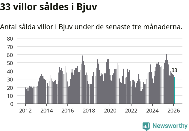 Graf: Antal sålda villor i Bjuvs kommun