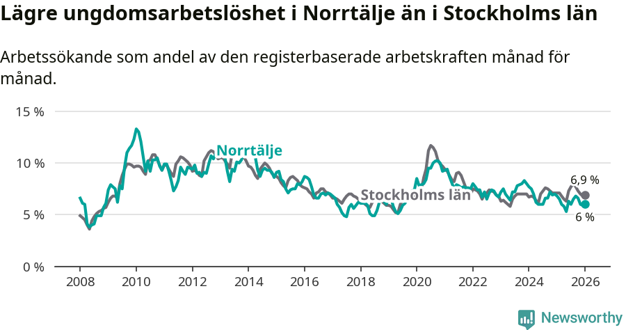 Graf: Arbetslöshet bland unga i Norrtälje kommun och Stockholms län