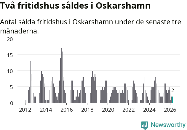 Graf: Antal sålda fritidshus i Oskarshamns kommun