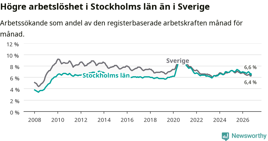Graf: Arbetslöshet i Stockholms län och Sverige