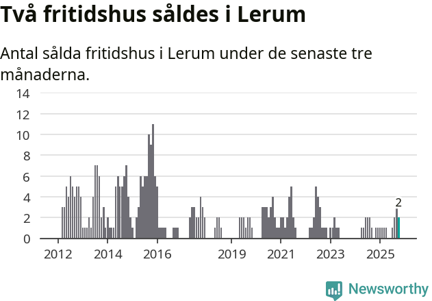 Graf: Antal sålda fritidshus i Lerums kommun