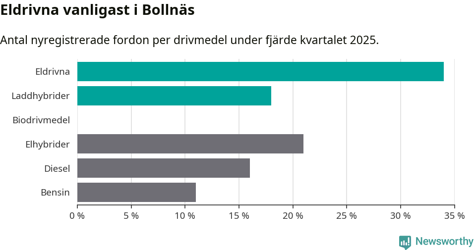 Graf: Antal nyregistrerade fordon per drivmedel