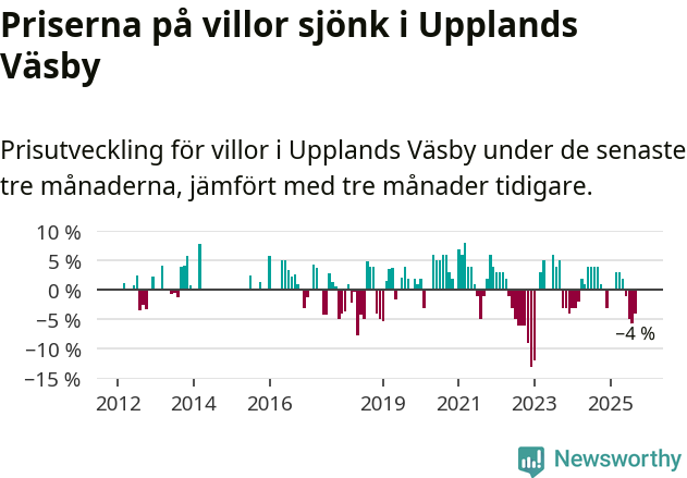 Graf: Prisutveckling för villor i Upplands Väsby kommun