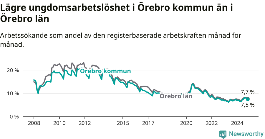 Graf: Arbetslöshet bland unga i Örebro kommun och Örebro län