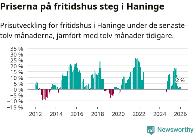 Graf: Prisutveckling för fritidshus i Haninge kommun