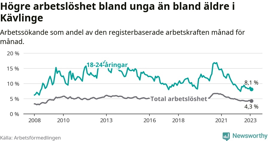 Graf: Skillnad i arbetslöshet mellan unga och hela befolkningen i Kävlinge kommun