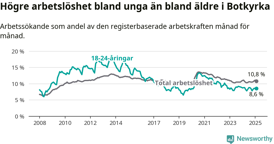 Graf: Skillnad i arbetslöshet mellan unga och hela befolkningen i Botkyrka kommun