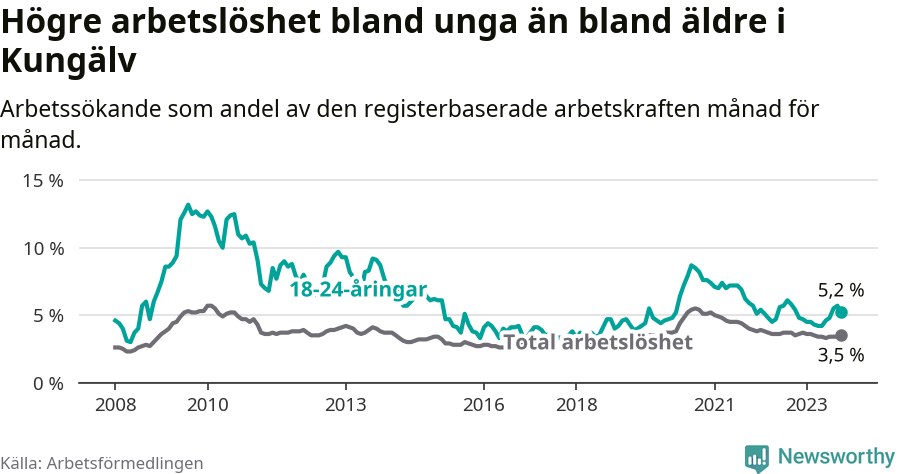 Graf: Skillnad i arbetslöshet mellan unga och hela befolkningen i Kungälvs kommun