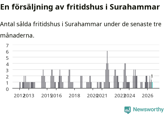 Graf: Antal sålda fritidshus i Surahammars kommun