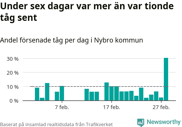 Stapeldiagram över andel försenade tåg per dag