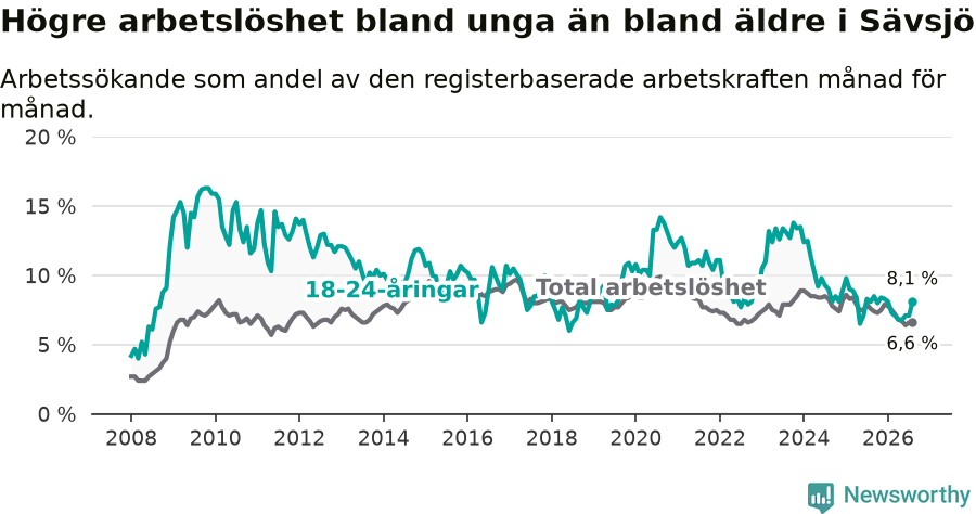 Graf: Skillnad i arbetslöshet mellan unga och hela befolkningen i Sävsjö kommun