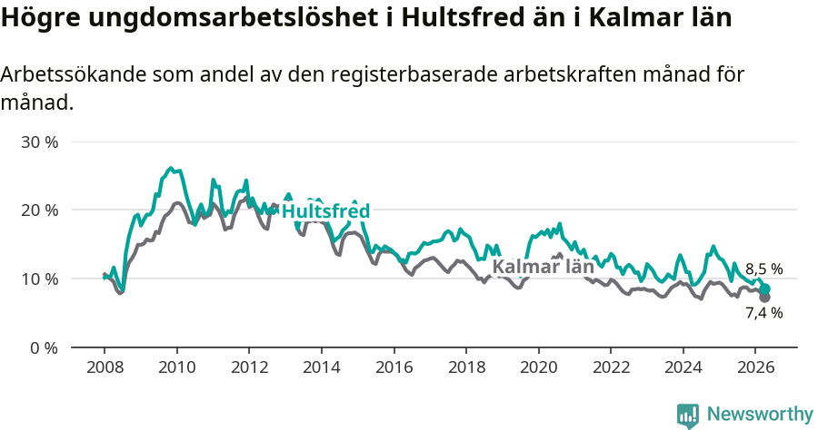 Graf: Arbetslöshet bland unga i Hultsfreds kommun och Kalmar län