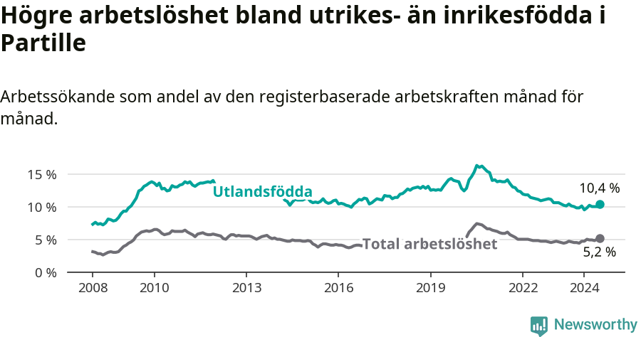 Graf: Skillnad i arbetslöshet mellan utrikesfödda och hela befolkningen i Partille kommun