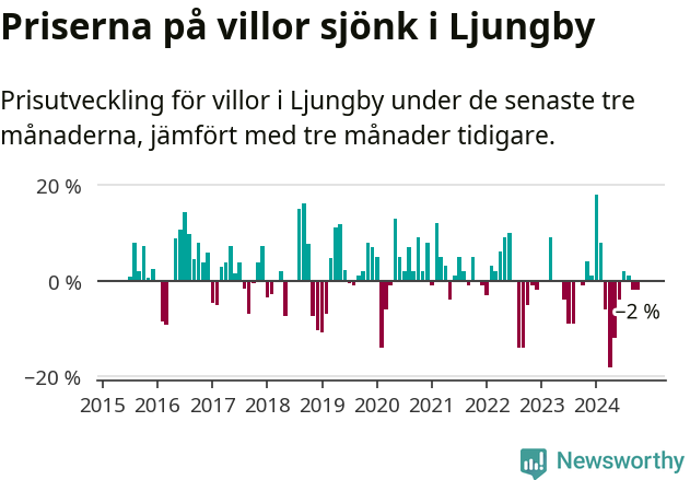 Graf: Prisutveckling för villor i Ljungby kommun