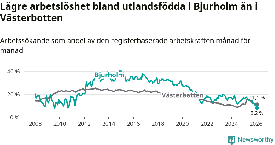 Graf: Arbetslöshet bland utrikesfödda i Bjurholms kommun och Västerbottens län