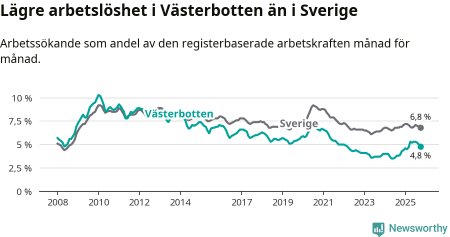 Graf: Arbetslöshet i Västerbottens län och Sverige