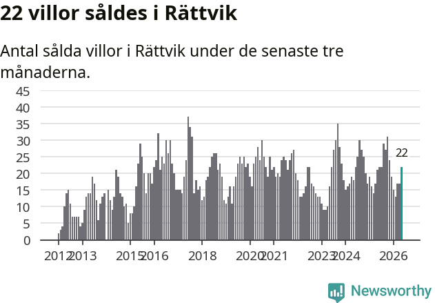 Graf: Antal sålda villor i Rättviks kommun