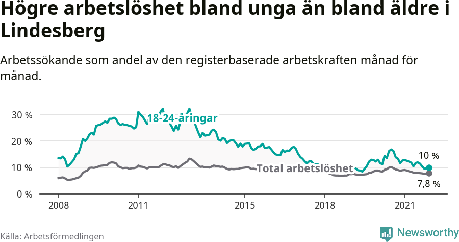 Graf: Skillnad i arbetslöshet mellan unga och hela befolkningen i Lindesbergs kommun