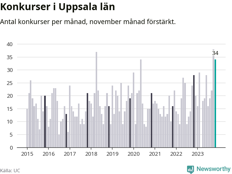 Graf: Antal konkurser per månad i Uppsala län