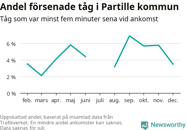 Graf över andel försenade tåg per månad