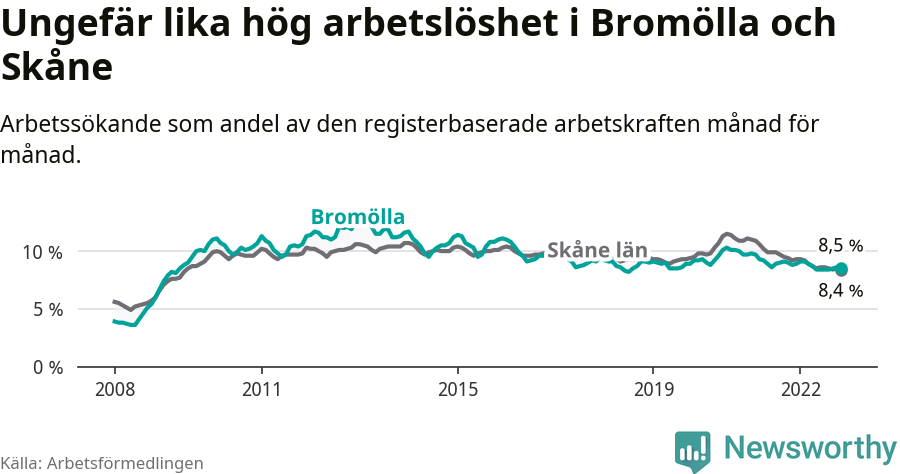 Graf: Arbetslöshet i Bromölla kommun och Skåne län