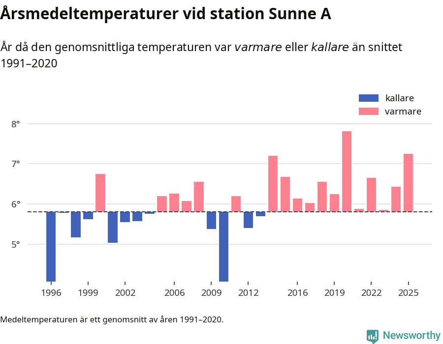 Diagram som år för år visar årsmedeltemperaturens avvikelse från de senaste 30 årens medelvärde.