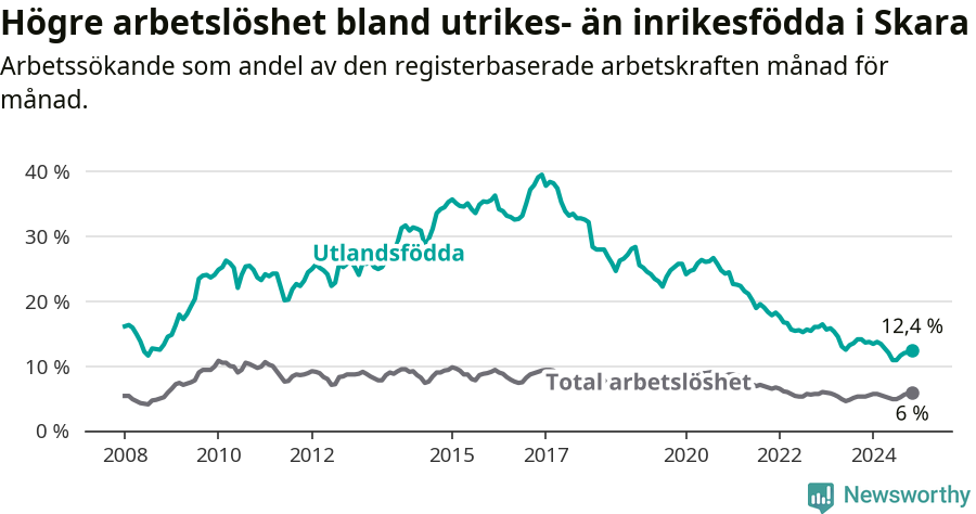 Graf: Skillnad i arbetslöshet mellan utrikesfödda och hela befolkningen i Skara kommun