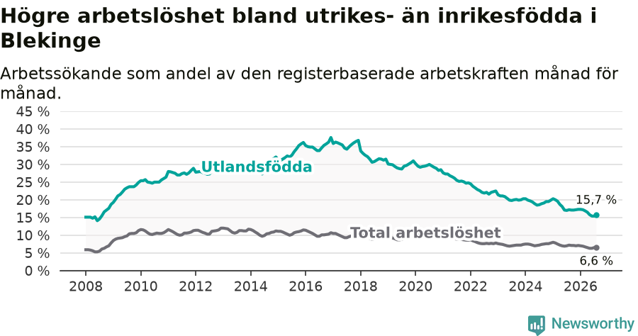 Graf: Skillnad i arbetslöshet mellan utrikesfödda och hela befolkningen i Blekinge län