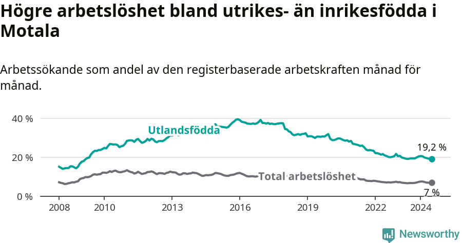 Graf: Skillnad i arbetslöshet mellan utrikesfödda och hela befolkningen i Motala kommun