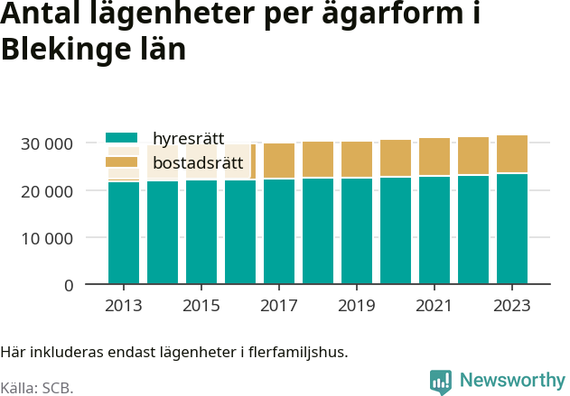 stapeldiagram över fördelningen mellan bostadsrätter och hyresrätter