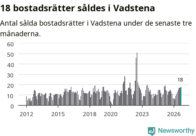 Graf: Antal sålda bostadsrätter i Vadstena kommun