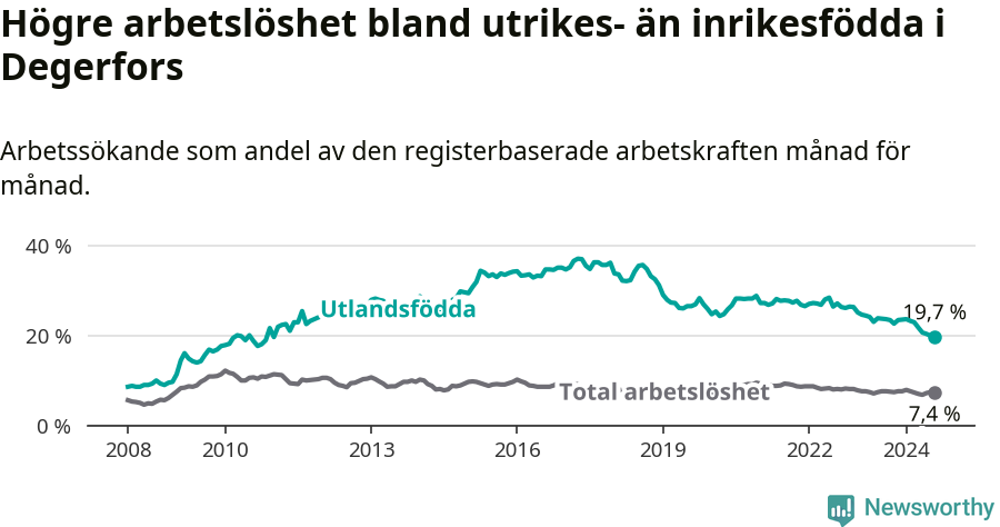 Graf: Skillnad i arbetslöshet mellan utrikesfödda och hela befolkningen i Degerfors kommun